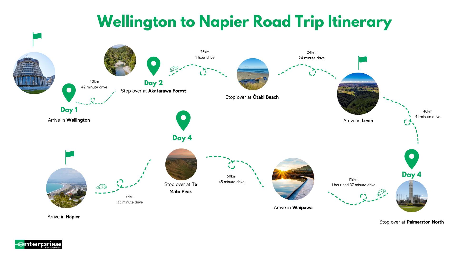 Wellington to Napier road trip Itinerary